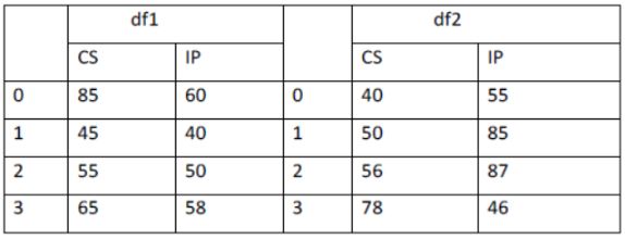 CBSE-Class-12-Informatics-Practices-Data-Handling-using-Pandas-Assignment-Set-B