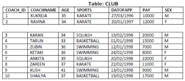 CBSE-Class-12-Informatics-Practices-Database-Query-using-Sql-12