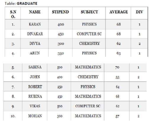 CBSE-Class-12-Informatics-Practices-Database-Query-using-Sql-3