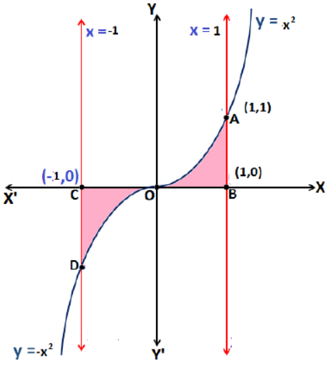 CBSE-Class-12-Mathematics-Application-Of-Integrals-Worksheet-Set-05-7