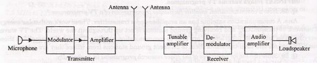 CBSE-Class-12-Physics-Communication-Systems-Assignment-Set-02