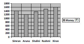 CBSE-Class-4-Mathematics-Money-MCQs-Set-C