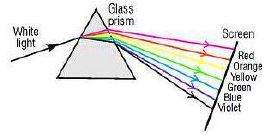 Selina-Concise-Solutions-for-ICSE-Class-10-Physics-Chapter-6-Spectrum-2