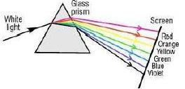 Selina-Concise-Solutions-for-ICSE-Class-10-Physics-Chapter-6-Spectrum-4