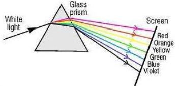 Selina-Concise-Solutions-for-ICSE-Class-10-Physics-Chapter-6-Spectrum