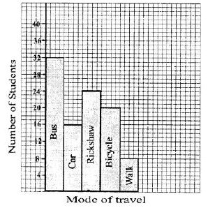 Selina-Concise-Solutions-for-ICSE-Class-8-Mathematics-Chapter-22-Data-Handling