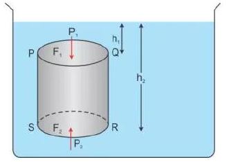 Selina-Concise-Solutions-for-ICSE-Class-9-Physics-Chapter-5-Upthrust-In-Fluids-Archimedes-Principle-And-Floatation-4