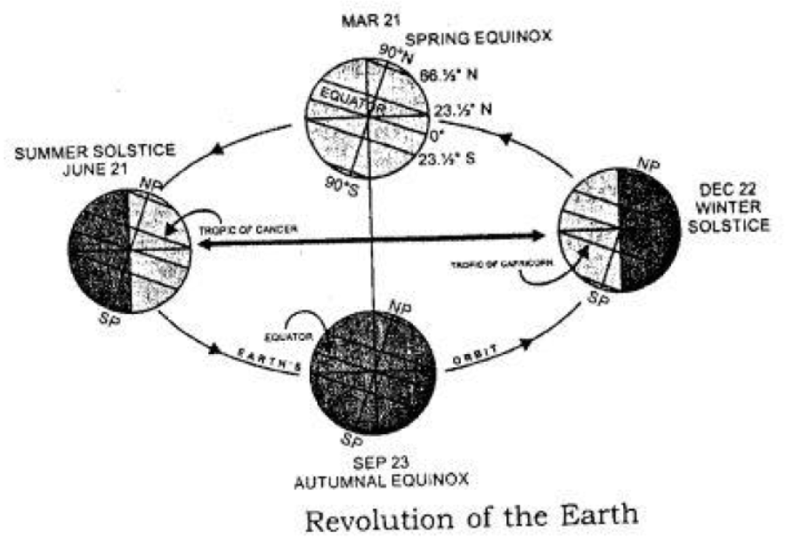 Voyage-Solutions-for-ICSE-Class-9-Geography-Chapter-3-Rotation-And-Revolution