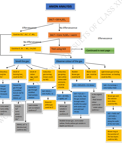 Chemistry Charts For Class 12