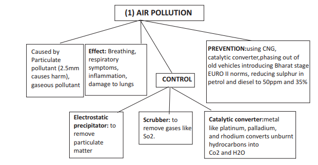Flow Chart Of Causes Of Air Pollution