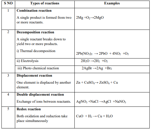Formidable Examples Of Endothermic Reaction Class 10 Concise Selina