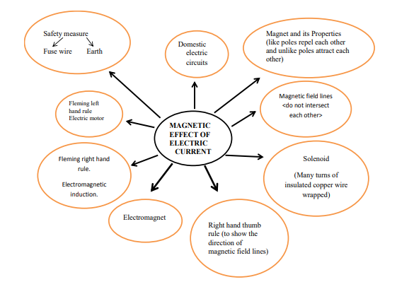 cbse-class-10-science-magnetic-effects-electric-current-1