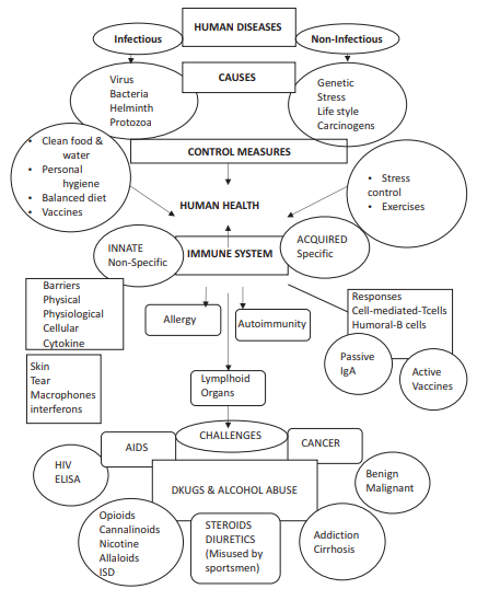 human health and disease class 12