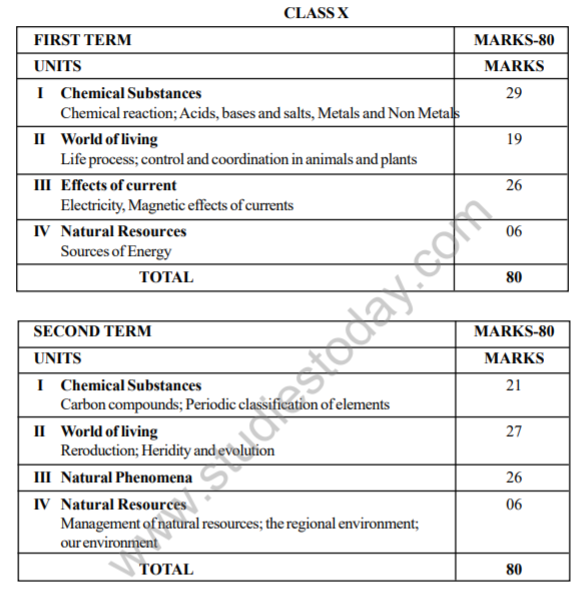 Class 10th Science Syllabus Image To U