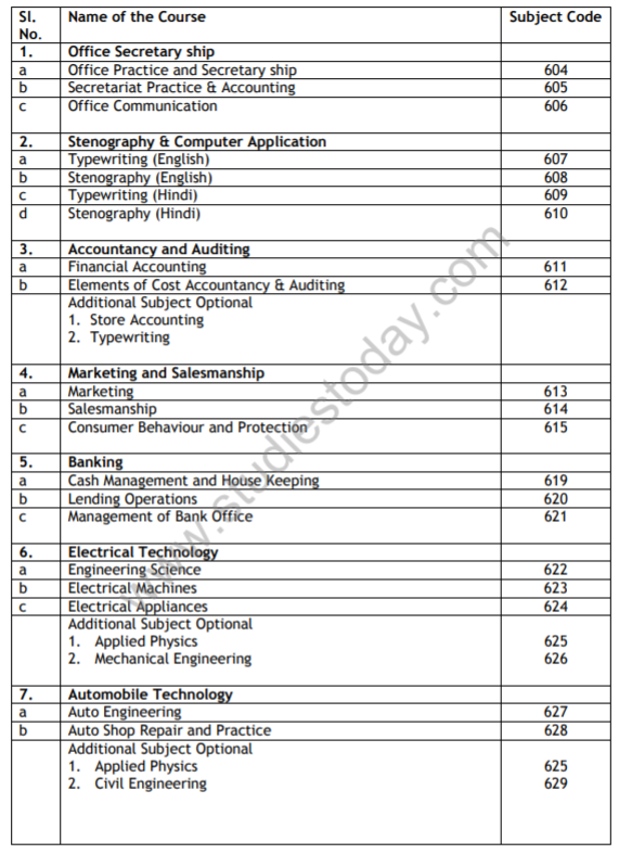 class_12_List_of_vocational_syllabus_1