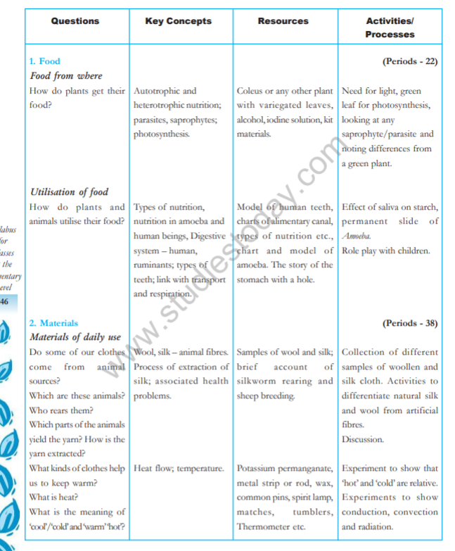 Science Charts For Class 7