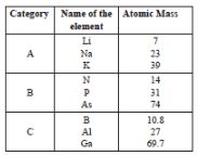 CBSE-Class-10-Chemistry-Case-Study-Questions-Periodic-Classification-of-Elements-MCQs-2