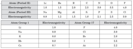 CBSE Class 10 Chemistry Case Study Questions Periodic Classification of Elements MCQs