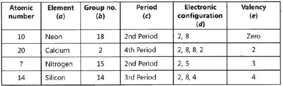 CBSE-Class-10-Chemistry-Periodic-Classification-Of-Elements-Worksheet-Set-E-4