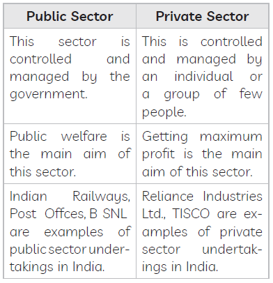 CBSE-Class-10-Economics-Sectors-Of-Indian-Economy-Worksheet-Set-D-6