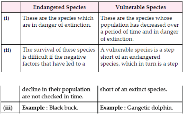 CBSE-Class-10-Geography-Forest-And-Wildlife-Resources-Worksheet-Set-E-1