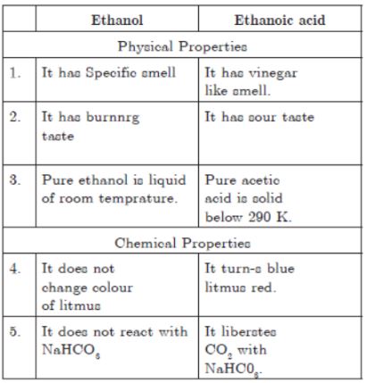 CBSE-Class-10-Science-Carbon-and-its-compounds-Assignment-Set-F-15