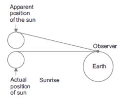 CBSE-Class-10-Science-Human-Eye-and-Colorful-World-Assignment-Set-F-7