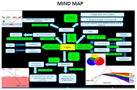 CBSE-Class-10-Science-Light-Reflection-And-Refraction-Notes-Set-B-4