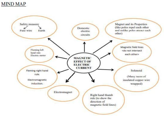 CBSE-Class-10-Science-Magnetic-Effect-of-Electric-Current-Notes-6