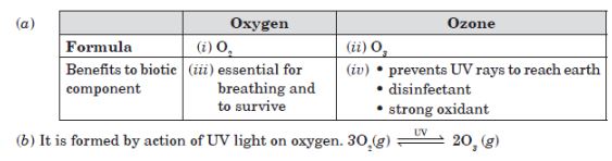 CBSE-Class-10-Science-Our-Environment-Assignment-Set-E-2
