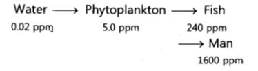 CBSE-Class-10-Science-Our-Environment-Assignment-Set-E-5