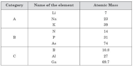 CBSE-Class-10-Science-Periodic-Classification-Of-Elements-Assignment-Set-C-3