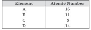 CBSE-Class-10-Science-Periodic-Classification-Of-Elements-Assignment-Set-C-7
