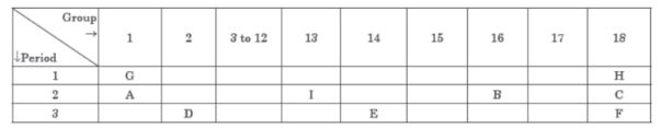 CBSE Class 10 Science Periodic Classification Of Elements Assignment Set C