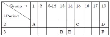 CBSE-Class-10-Science-Periodic-Classification-Of-Elements-Assignment-Set-H-6