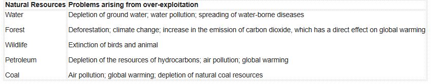 CBSE-Class-10-Science-Sustainable-Management-Of-Natural-Resources-Notes-Set-B