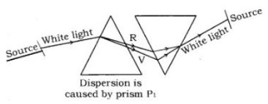 CBSE-Class-10-Science-The-Human-Eye-And-The-Colourful-World-Notes-Set-B-3
