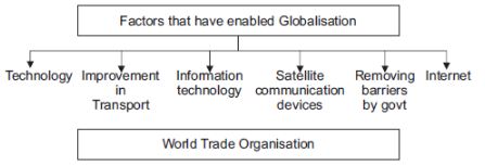 CBSE-Class-10-Social-Science-Globalisation-And-The-Indian-Economy-Notes-Set-B