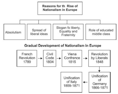 CBSE-Class-10-Social-Science-The-Rise-Of-Nationalism-In-Europe-Notes-Set-B-1