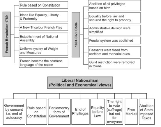 CBSE-Class-10-Social-Science-The-Rise-Of-Nationalism-In-Europe-Notes-Set-B-2