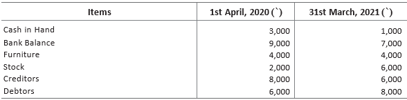 CBSE-Class-11-Accountancy-Accounts-From-Incomplete-Records-Worksheet-Set-B-13