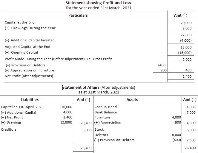 CBSE-Class-11-Accountancy-Accounts-From-Incomplete-Records-Worksheet-Set-B-15