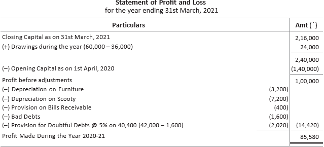CBSE-Class-11-Accountancy-Accounts-From-Incomplete-Records-Worksheet-Set-B-18