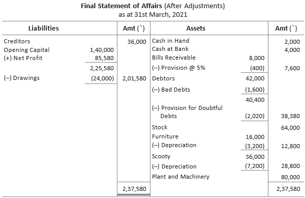 CBSE-Class-11-Accountancy-Accounts-From-Incomplete-Records-Worksheet-Set-B-19