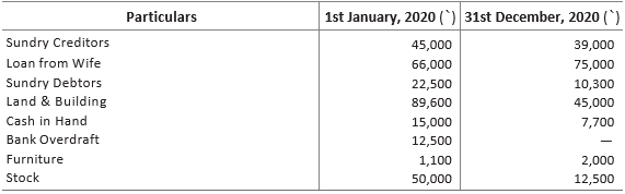 CBSE-Class-11-Accountancy-Accounts-From-Incomplete-Records-Worksheet-Set-B-20