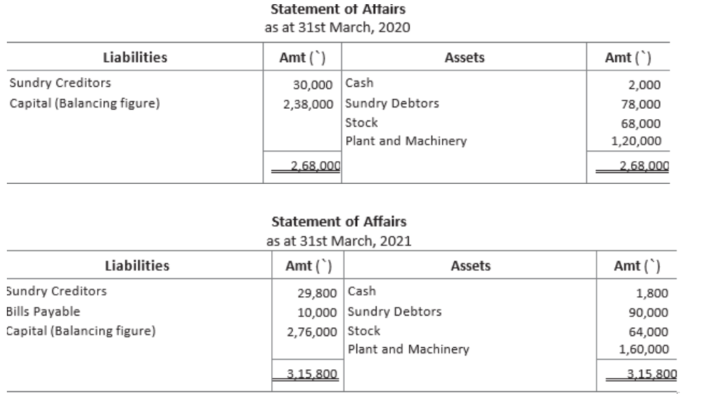 CBSE-Class-11-Accountancy-Accounts-From-Incomplete-Records-Worksheet-Set-B-6