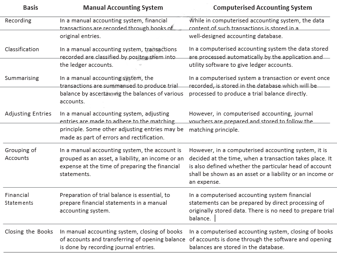 CBSE-Class-11-Accountancy-Applications-of-Computers-in-Accounting-Worksheet-Set-B-3