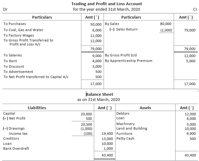 CBSE-Class-11-Accountancy-Financial-Statements-Worksheet-Set-B-32