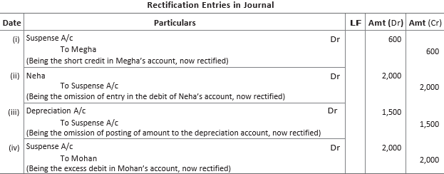 CBSE-Class-11-Accountancy-Rectification-Of-Errors-Worksheet-Set-B-21