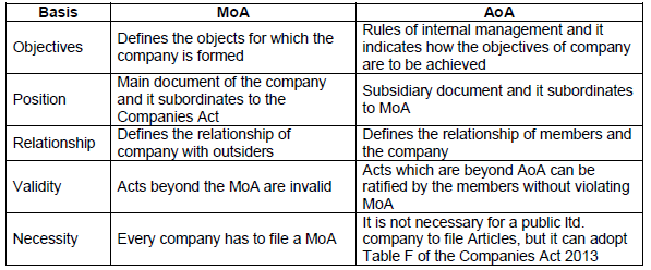 CBSE-Class-11-Business-Studies-Formation-of-a-Company-Notes-Set-A